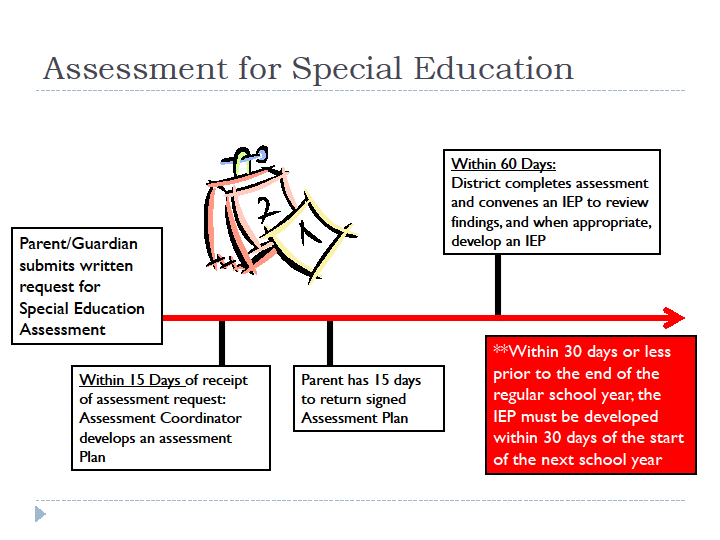 what is identification process in special education